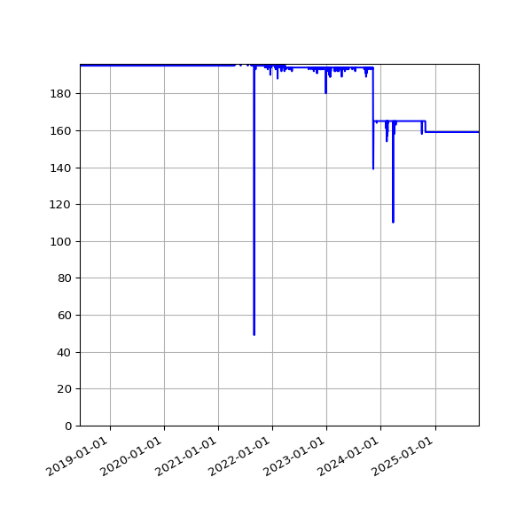 Graph of Activity Files against time