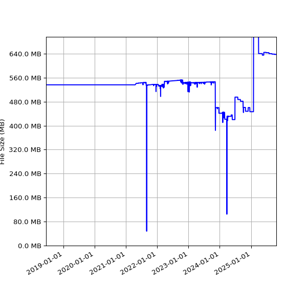 Graph of Total File Size against time