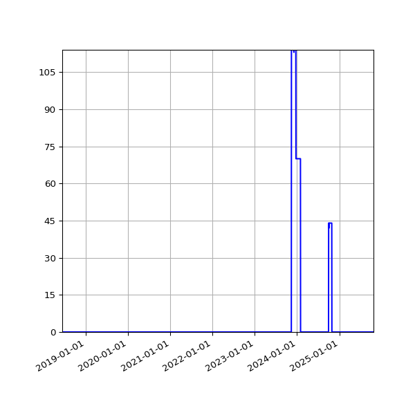 Graph of Files failing schema validation against time