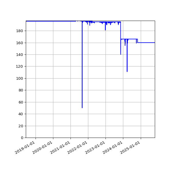 Graph of Files per version against time