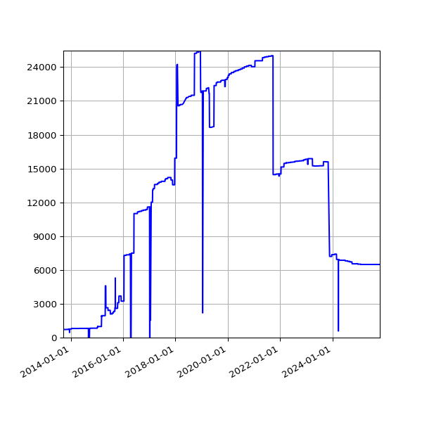 Graph of Activities against time