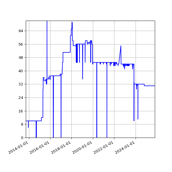 Graph of Activity Files against time