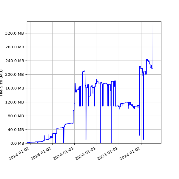 Graph of Total File Size against time