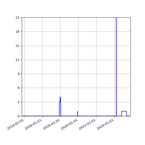 Graph of Files where XML is not well-formed against time