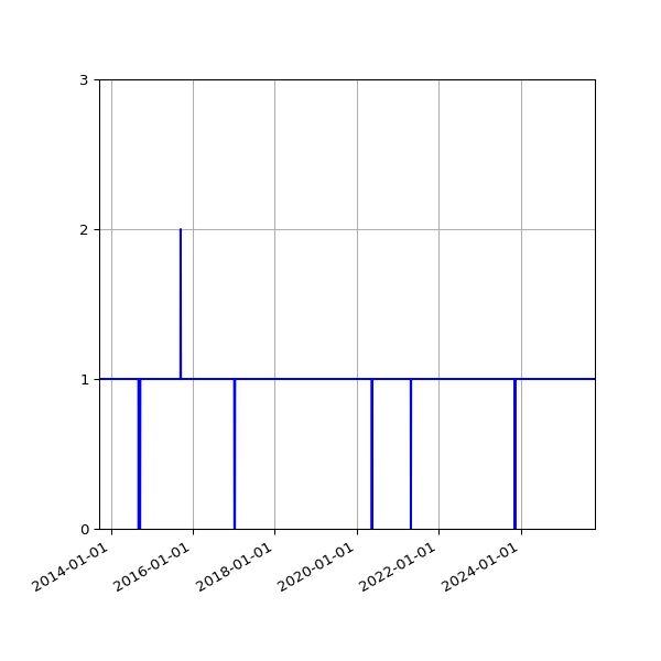 Graph of Organisation Files against time