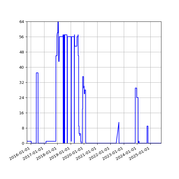 Graph of Files failing schema validation against time