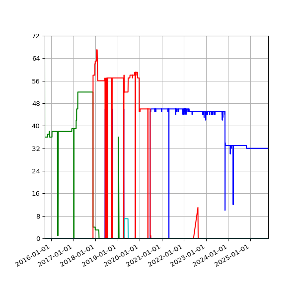 Graph of Files per version against time