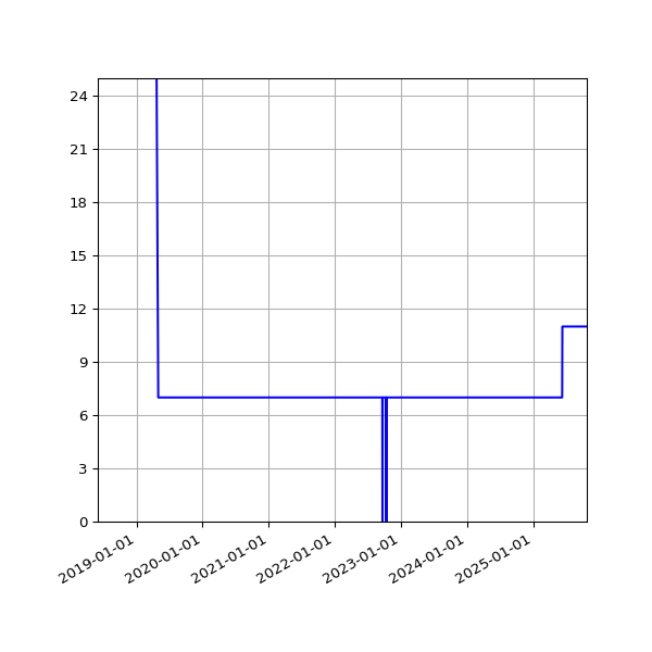 Graph of Activities against time