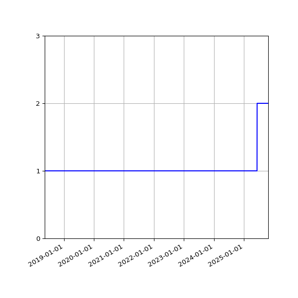 Graph of Activity Files against time