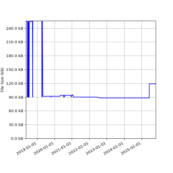 Graph of Total File Size against time