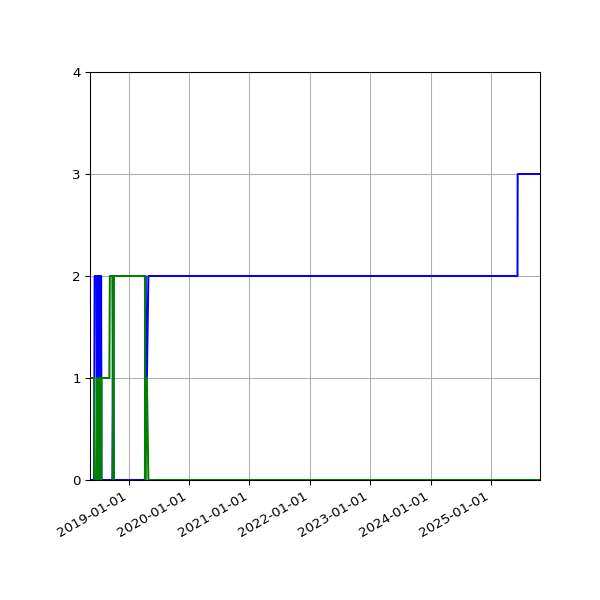 Graph of Files per version against time