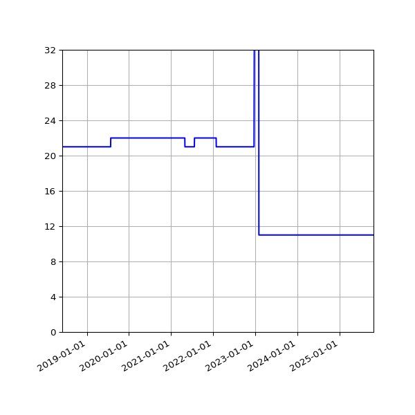 Graph of Activities against time