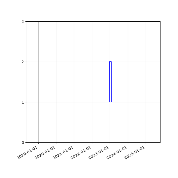 Graph of Activity Files against time