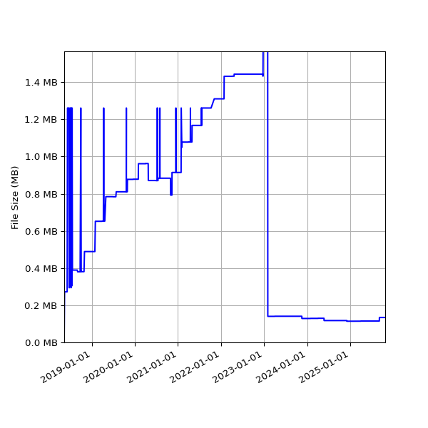 Graph of Total File Size against time