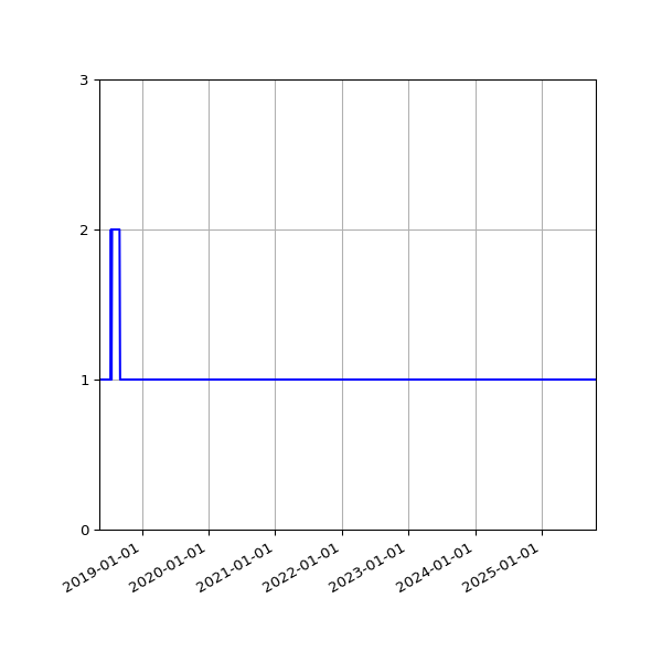 Graph of Organisation Files against time