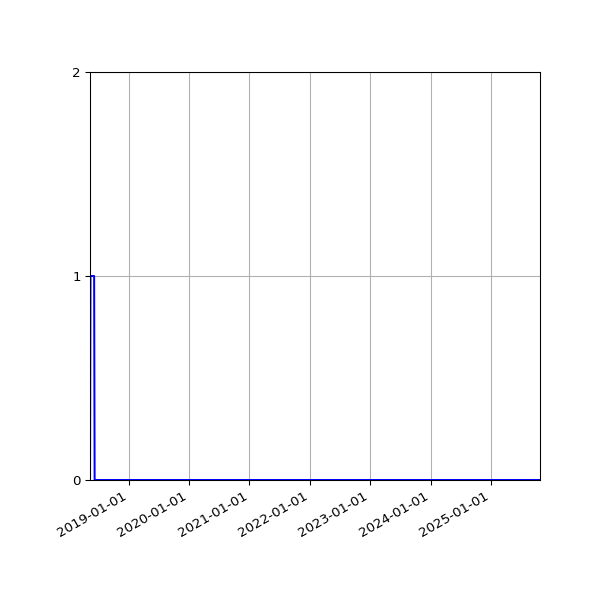 Graph of Files failing schema validation against time