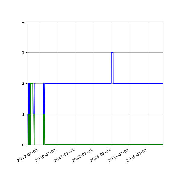 Graph of Files per version against time