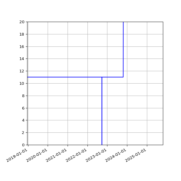 Graph of Activities against time