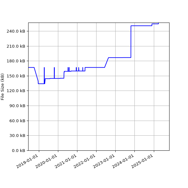 Graph of Total File Size against time