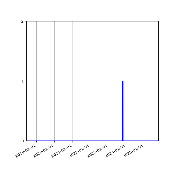 Graph of Files failing schema validation against time