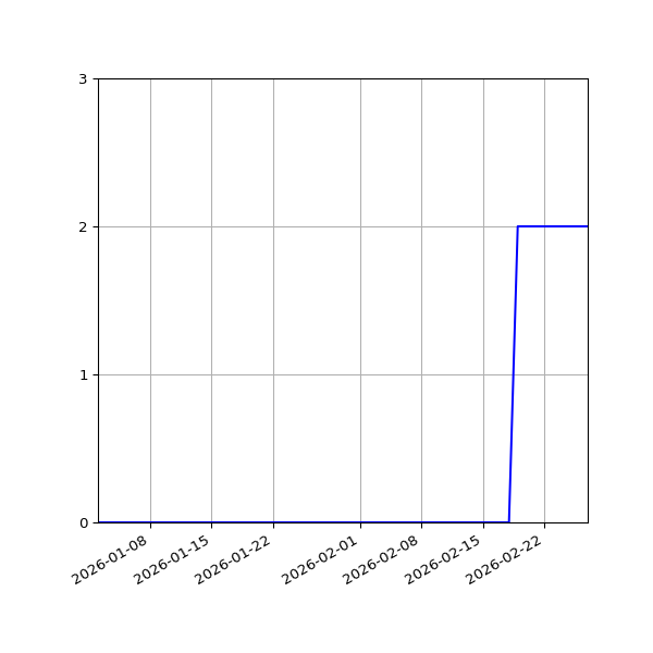 Graph of Activities against time