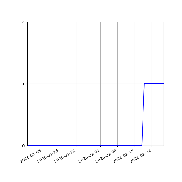 Graph of Activity Files against time