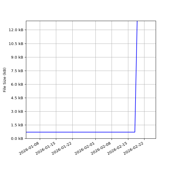 Graph of Total File Size against time