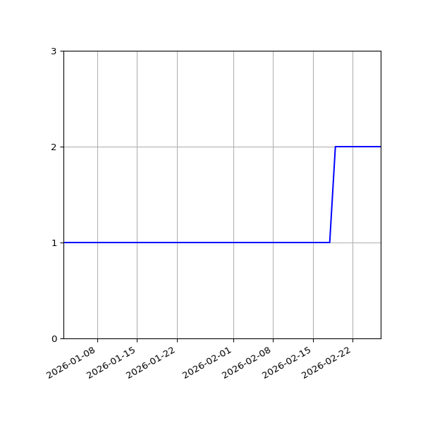 Graph of Files per version against time