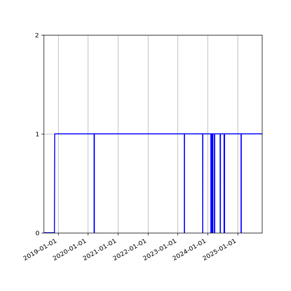 Graph of Activities against time