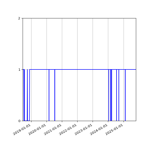 Graph of Activity Files against time