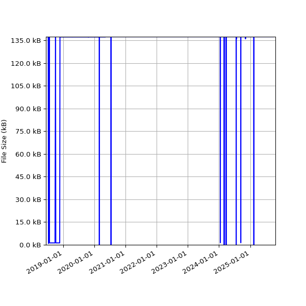 Graph of Total File Size against time