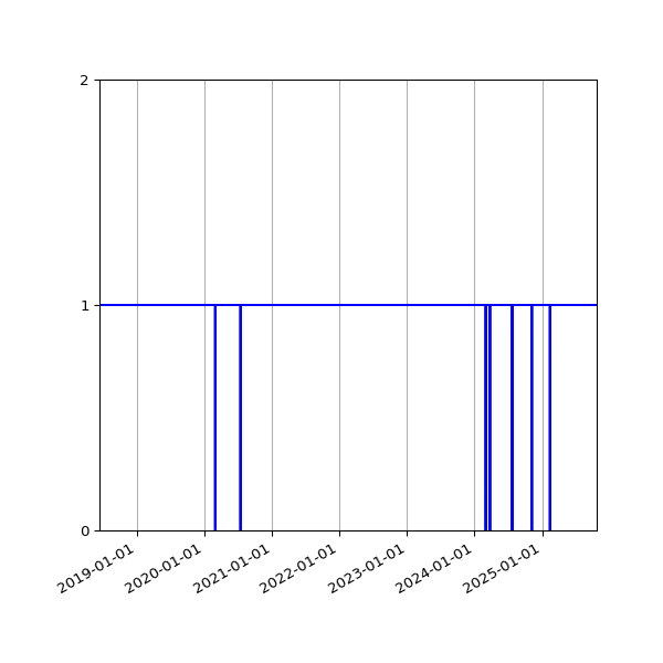 Graph of Organisation Files against time