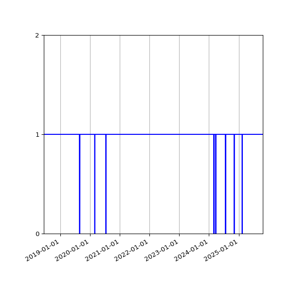 Graph of Files failing schema validation against time