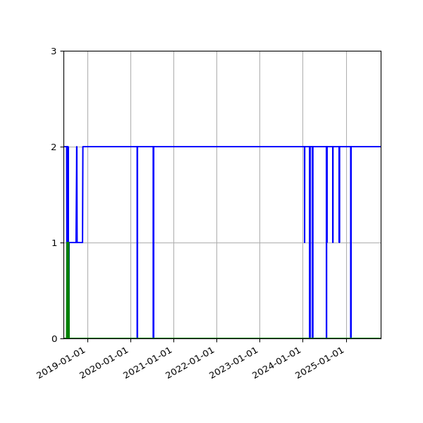 Graph of Files per version against time