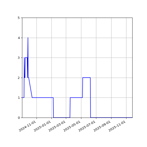 Graph of Activity Files against time