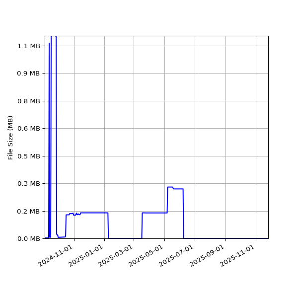Graph of Total File Size against time