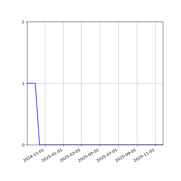 Graph of Organisation Files against time