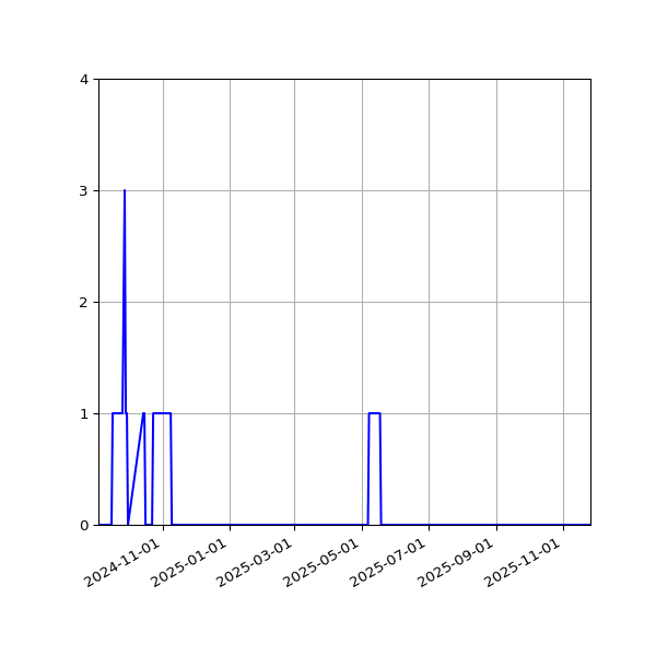 Graph of Files failing schema validation against time
