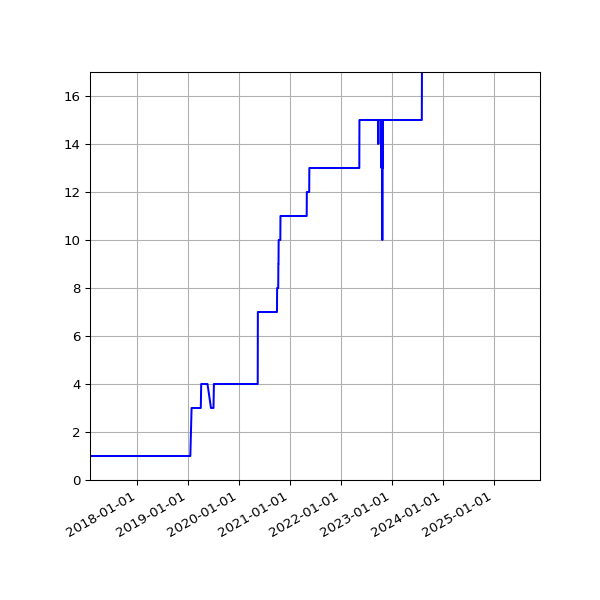 Graph of Activities against time