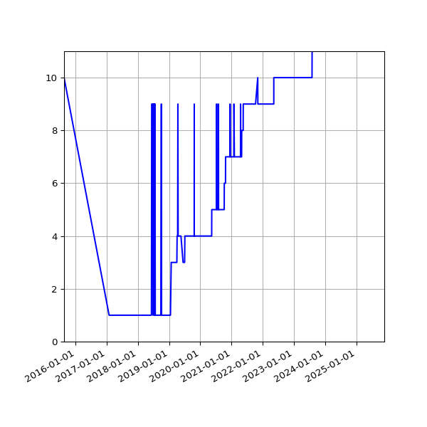 Graph of Activity Files against time