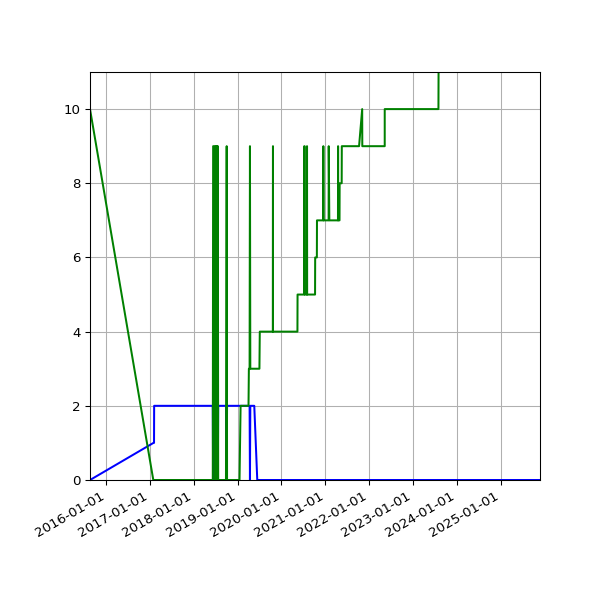 Graph of Files per version against time
