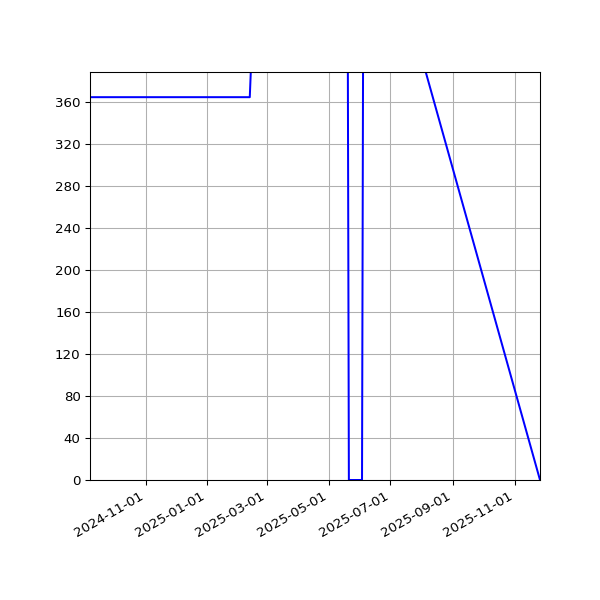 Graph of Activities against time