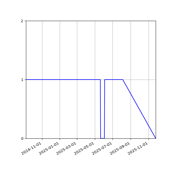 Graph of Activity Files against time