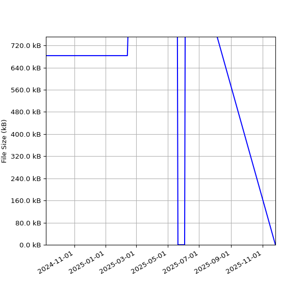 Graph of Total File Size against time