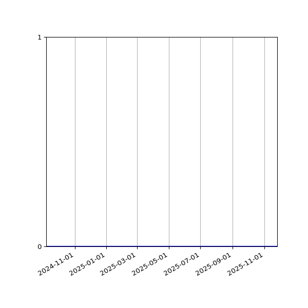 Graph of Files where XML is not well-formed against time