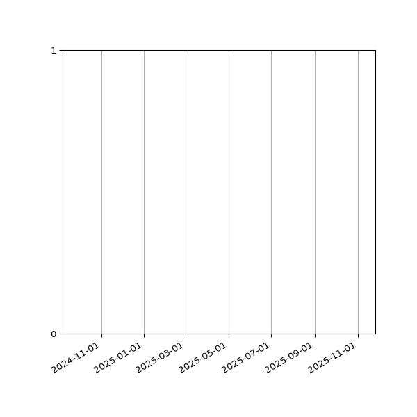 Graph of Files failing schema validation against time