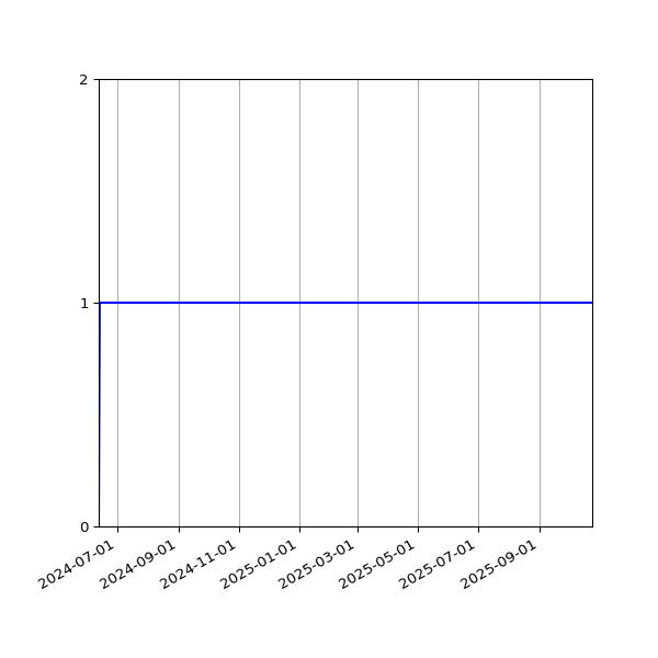 Graph of Activities against time