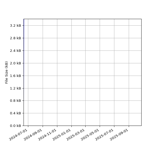 Graph of Total File Size against time