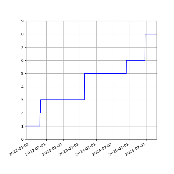 Graph of Activities against time