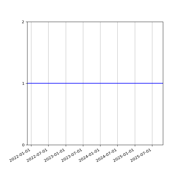 Graph of Activity Files against time
